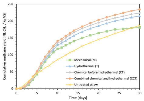 Co-Ensiling of Wheat Straw as an Alternative Pre-Treatment to Chemical ...