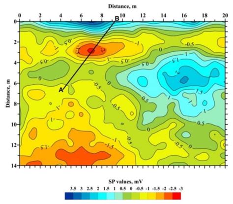 Review of Processing and Interpretation of Self-Potential Anomalies ...