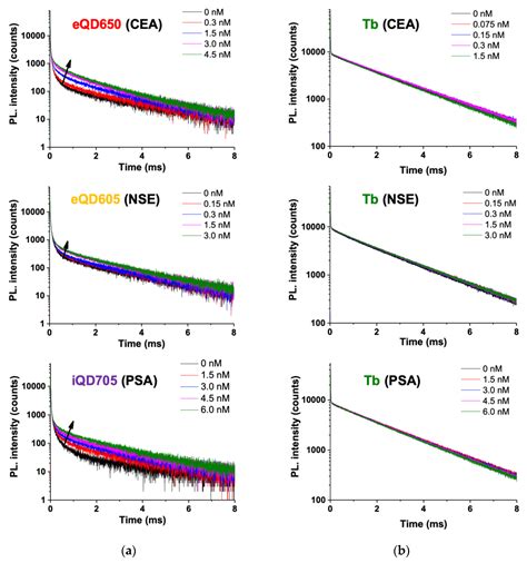Triplexed CEA-NSE-PSA Immunoassay Using Time-Gated Terbium-to-Quantum ...