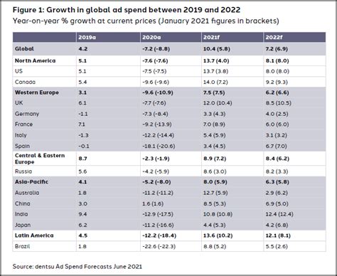 2021 Apac adspend to grow 8% to $229 billion: Dentsu | Advertising ...