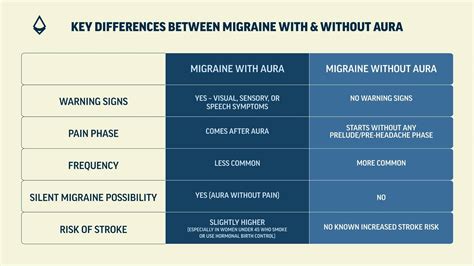 Understanding Migraine With and Without Aura