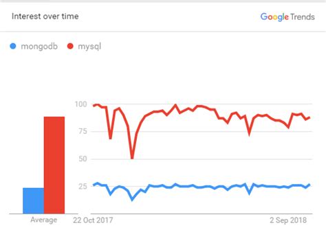 Image result for SQL vs NoSQL Performance Medium