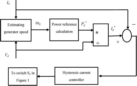 Control of a Stand-Alone Variable Speed Wind Energy Supply System