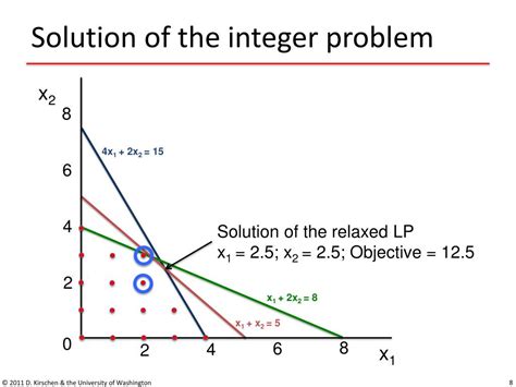 Mixed Integer Problem 的图像结果
