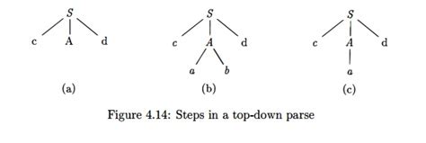 Image result for Top-Down Parsing Tree Example