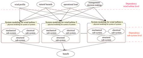 Resilience Informed Integrity Management of Wind Turbine Parks