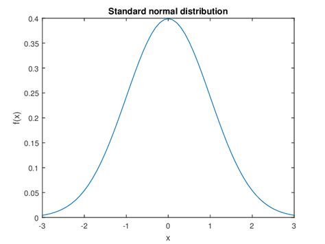 Image result for Basic Normal Distribution