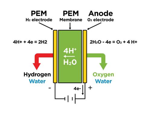 Image result for Hydrogen Generator How Works
