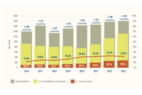 GRFC: 2023 में 282 मिलियन लोगों ने किया फ़ूड क्राइसिस का सामना