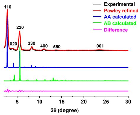 Immobilization of Ionic Liquid on a Covalent Organic Framework for ...