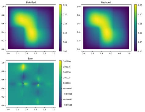 Image result for Pymor Vector Arrays