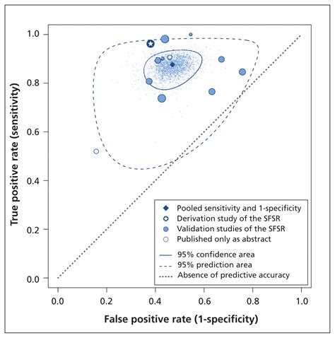 San Francisco Syncope Rule to predict short-term serious outcomes: a ...