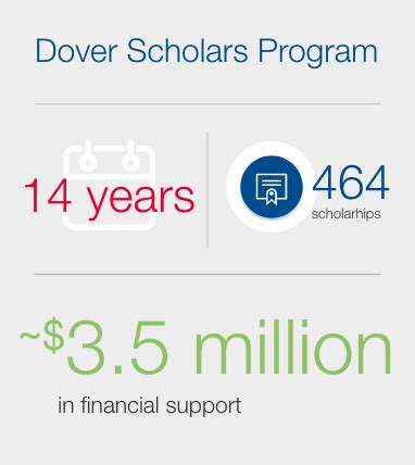 Community Engagement and Philanthropy | Dover Corporation