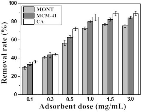 Synthesis of Rice Husk-Based MCM-41 for Removal of Aflatoxin B1 from ...