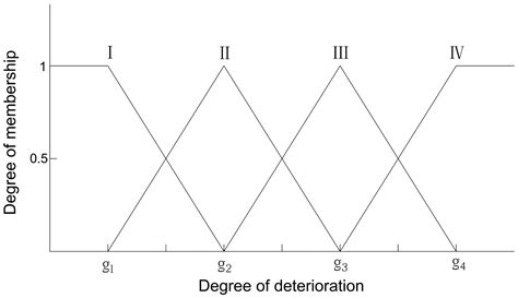 Hydropower Unit State Evaluation Model Based on AHP and Gaussian ...