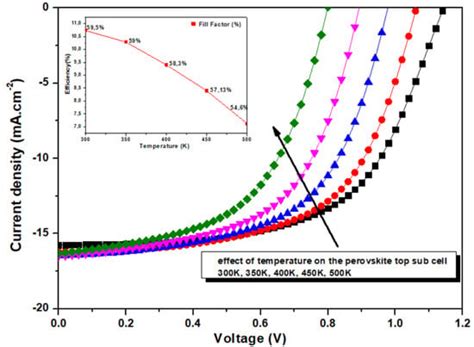 Device Optimization of a Lead-Free Perovskite/Silicon Tandem Solar Cell ...