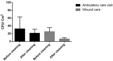 Evaluation of the Cleaning Procedure Efficacy in Prevention of ...