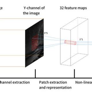 Model Training Process 的图像结果