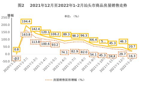 2022年1—2月汕头房地产市场运行简况_统计资料_汕头市统计局