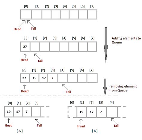Image result for Algorithm of Queue in Data Structure