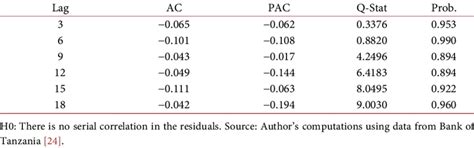 Image result for Serial Correlation Test