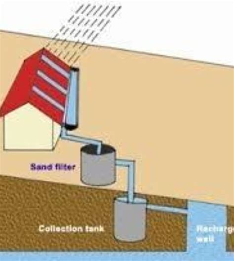 Draw a diagram of root top rain water harvesting systems - Brainly.in