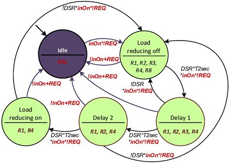 Designing Reconfigurable Cyber-Physical Systems Using Unified Modeling ...