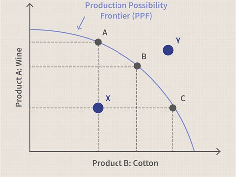 Image result for Production Possibilities Frontier Example