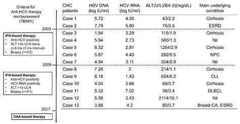 Hepatitis C Virus Reactivation in Anti-HCV Antibody-Positive Patients with Chronic Hepatitis B ...