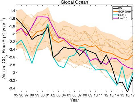Image result for PCO2 Ocean