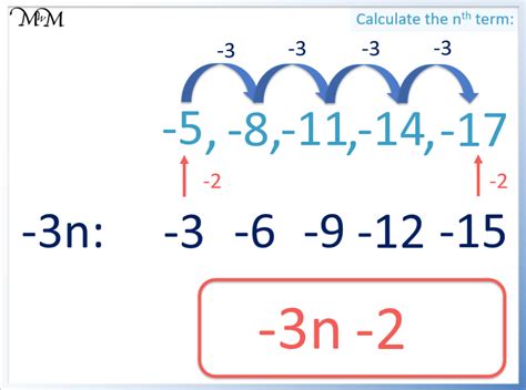 Image result for Finding the Nth Term Algebraic Pattern