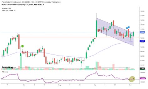 This Life Insurance Stock in a Perfect Trading Range | Investing.com India