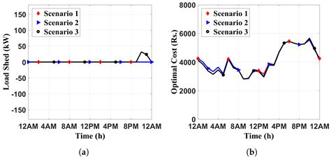 An Optimized Framework for Energy Management of Multi-Microgrid Systems