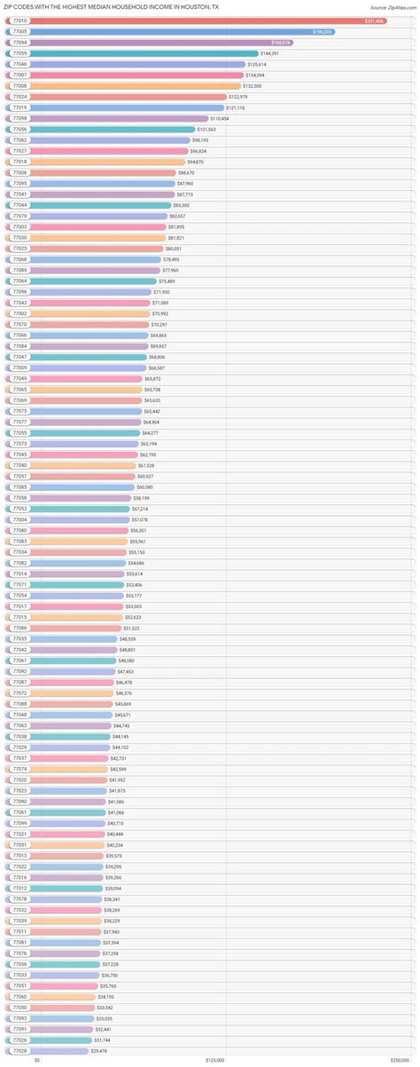 Highest Median Household Income in Houston by Zip Code | 2023 | Zip Atlas
