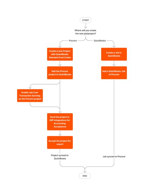 Image result for Flowchart Process Using QuickBooks Online