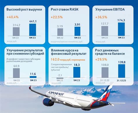 "Аэрофлот" продолжает улучшать финансовые показатели | Авиатранспортное ...