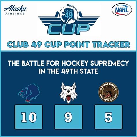 NAHL Weekend Wrap: Anchorage Wolverines and Fairbanks Ice Dogs play ...