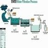 Explain and draw the process of purification of water - Brainly.in