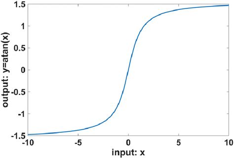 Inverse Tangent Function 的图像结果