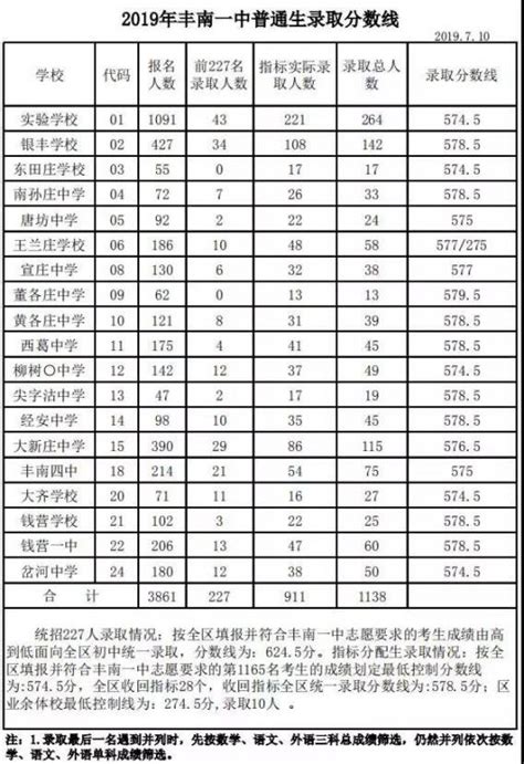 2019唐山高中中考录取分数线汇总（各名校分数线）- 本地宝