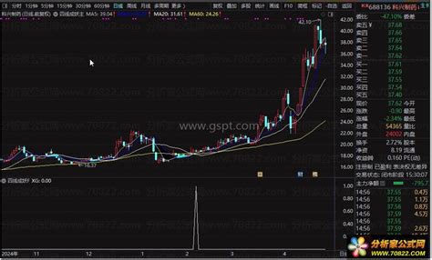 “四线成妖”主图+选股指标用法揭秘——精准捕捉强势妖股主力动向（用法详解） - 分析家公式网
