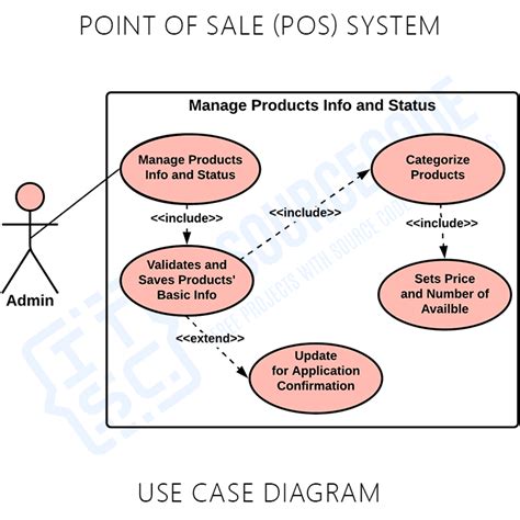 Image result for POS System Database Schema