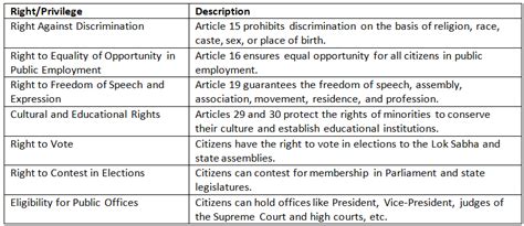 Cheat Sheet Citizenship - Indian Polity for UPSC CSE PDF Download