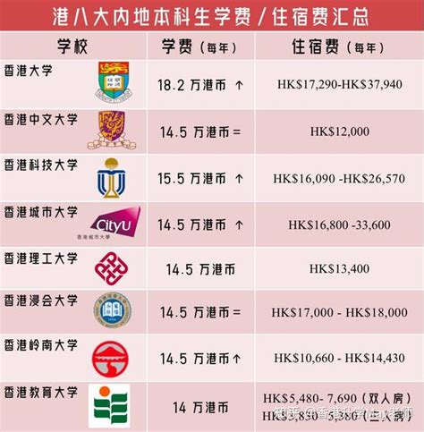 香港留学一年要花多少钱？香港研究生篇 |史上最全费用清单！ - 知乎