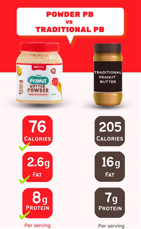 MYPB - India's First Peanut Butter Powder Brand