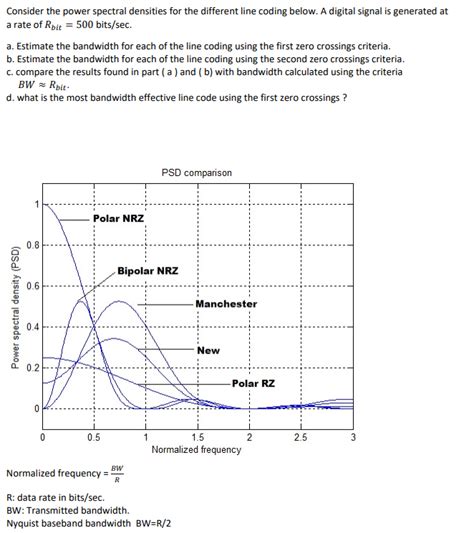 Image result for +Power Spectral Density On Line Coding