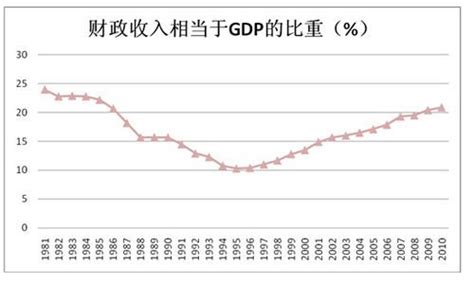 2021年全国税收总收入占GDP比重15.10%[图]_智研咨询