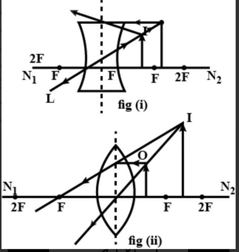 Find the position of the lens and its foci using a ray diagram. if you ...