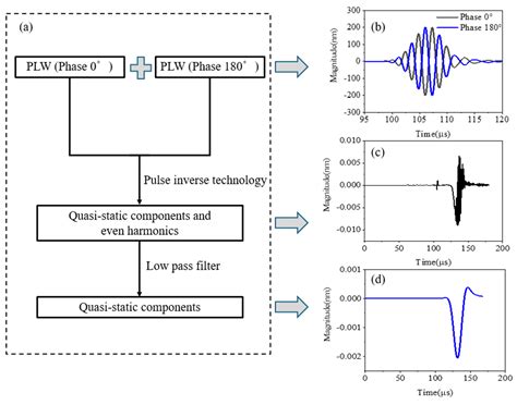 Characterization of Micro-Crack Orientation in a Thin Plate Using Quasi ...