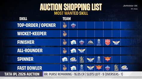 IPL 2026 Auction LIVE: Most Expensive Players, Sold & Unsold List, RCB ...